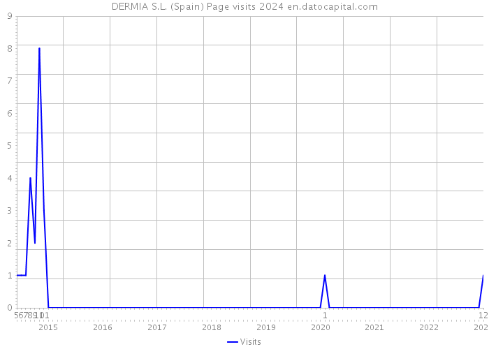 DERMIA S.L. (Spain) Page visits 2024 