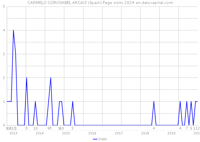 CARMELO GOROSABEL ARGAIZ (Spain) Page visits 2024 