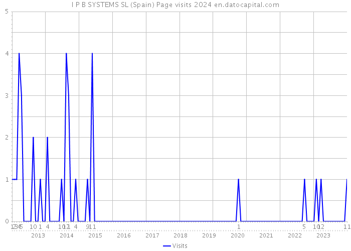 I P B SYSTEMS SL (Spain) Page visits 2024 