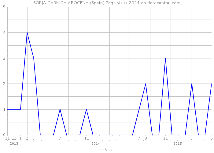 BORJA GARNICA AROCENA (Spain) Page visits 2024 