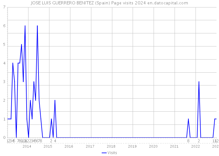 JOSE LUIS GUERRERO BENITEZ (Spain) Page visits 2024 