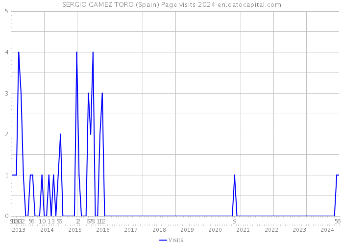 SERGIO GAMEZ TORO (Spain) Page visits 2024 