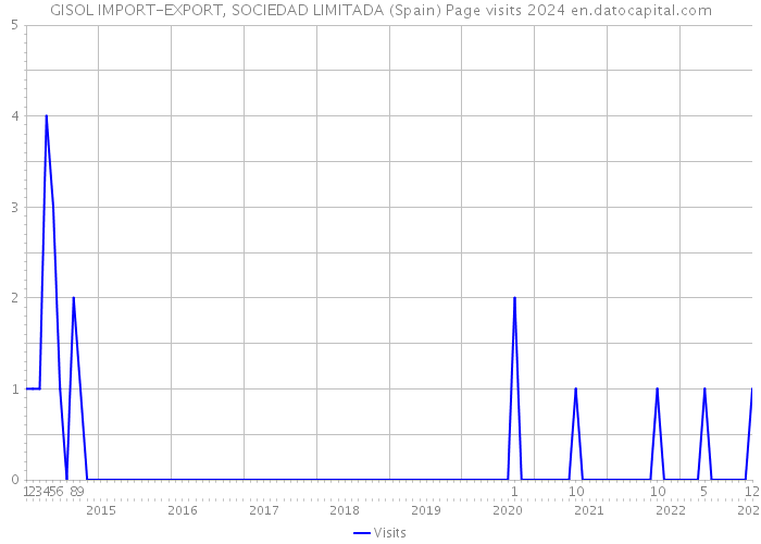 GISOL IMPORT-EXPORT, SOCIEDAD LIMITADA (Spain) Page visits 2024 