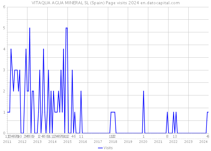 VITAQUA AGUA MINERAL SL (Spain) Page visits 2024 