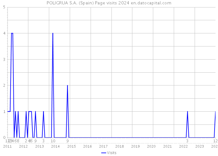 POLIGRUA S.A. (Spain) Page visits 2024 