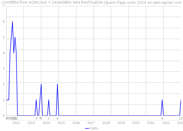 COOPERATIVA AGRICOLA Y GANADERA SAN PANTALEON (Spain) Page visits 2024 