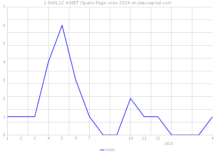 1 SARL LC ASSET (Spain) Page visits 2024 