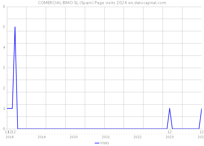COMERCIAL BIMO SL (Spain) Page visits 2024 