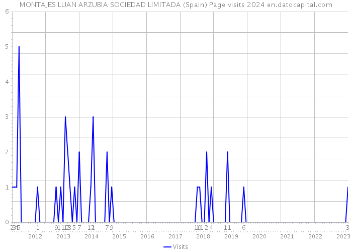 MONTAJES LUAN ARZUBIA SOCIEDAD LIMITADA (Spain) Page visits 2024 