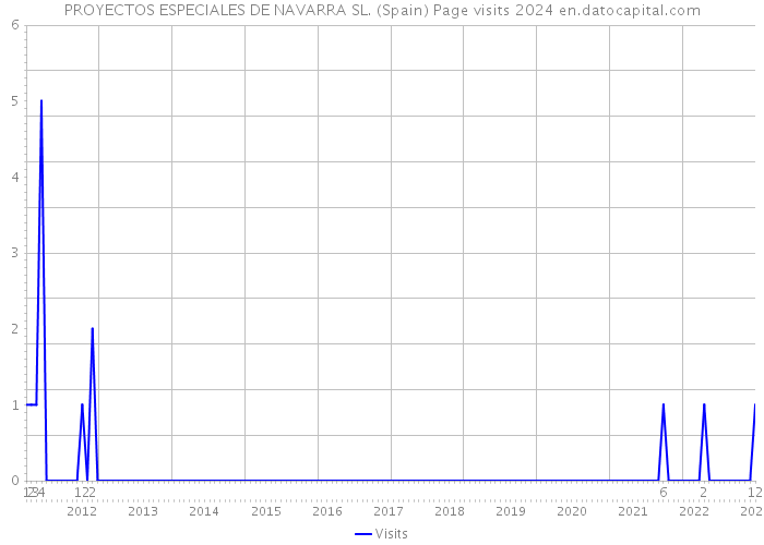 PROYECTOS ESPECIALES DE NAVARRA SL. (Spain) Page visits 2024 