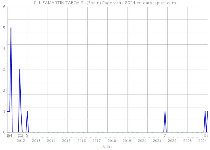 P. I. FAMARTIN TABOA SL (Spain) Page visits 2024 