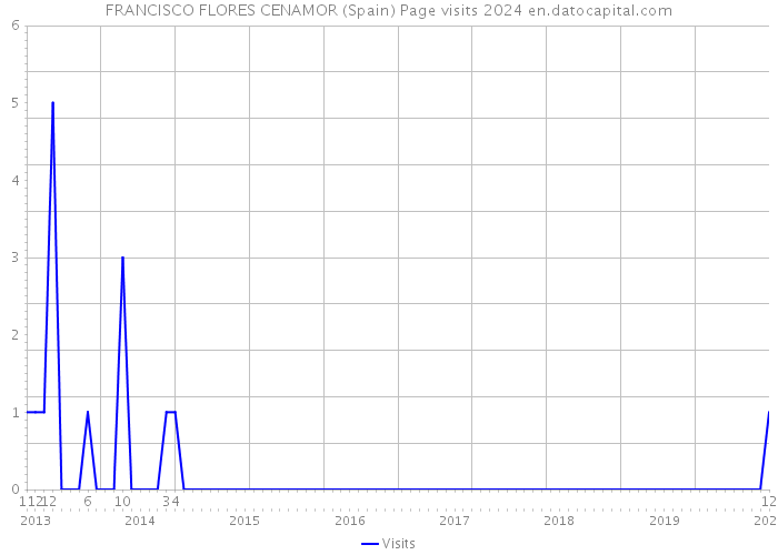 FRANCISCO FLORES CENAMOR (Spain) Page visits 2024 