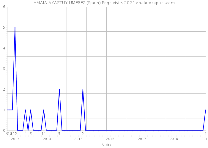 AMAIA AYASTUY UMEREZ (Spain) Page visits 2024 