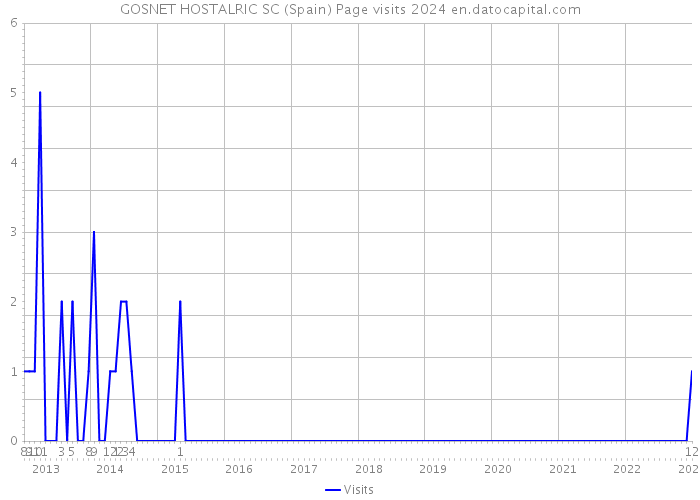 GOSNET HOSTALRIC SC (Spain) Page visits 2024 