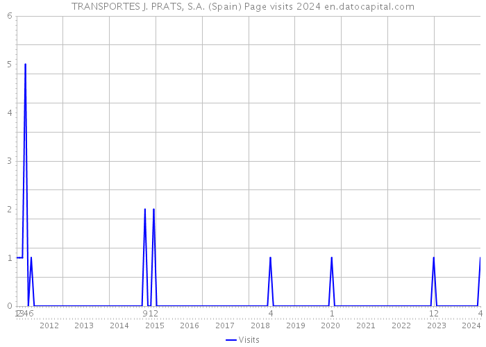 TRANSPORTES J. PRATS, S.A. (Spain) Page visits 2024 