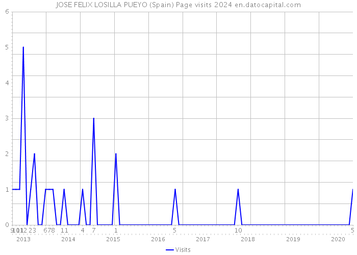 JOSE FELIX LOSILLA PUEYO (Spain) Page visits 2024 