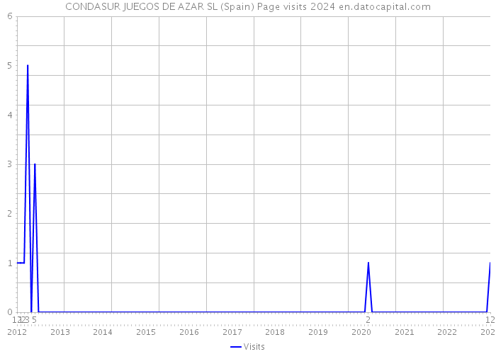 CONDASUR JUEGOS DE AZAR SL (Spain) Page visits 2024 