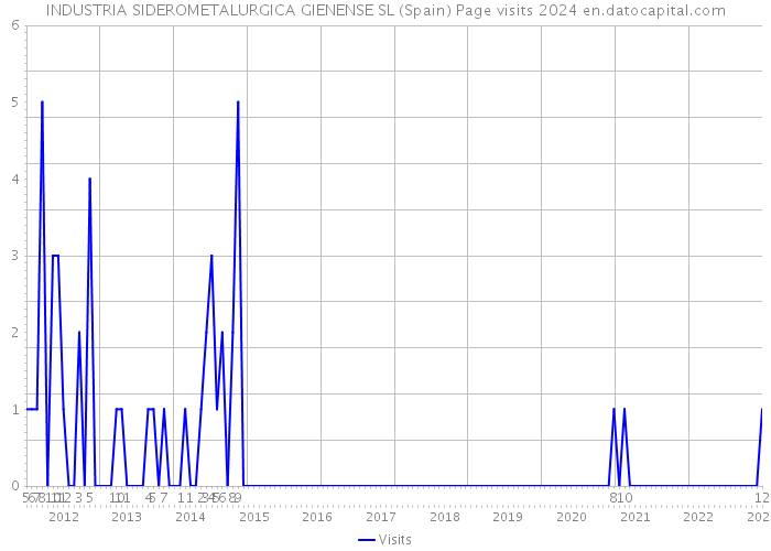 INDUSTRIA SIDEROMETALURGICA GIENENSE SL (Spain) Page visits 2024 