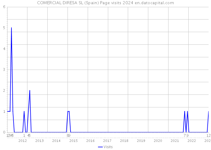 COMERCIAL DIRESA SL (Spain) Page visits 2024 