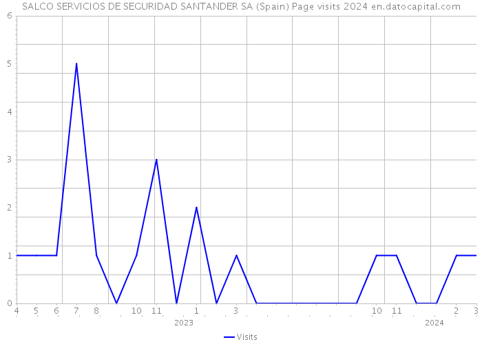 SALCO SERVICIOS DE SEGURIDAD SANTANDER SA (Spain) Page visits 2024 