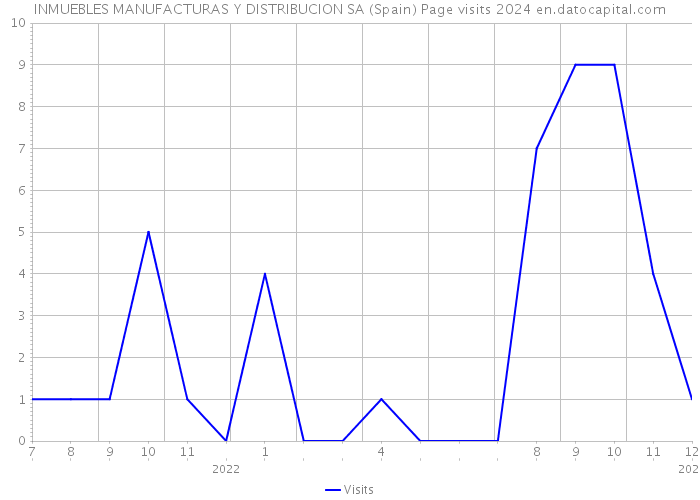 INMUEBLES MANUFACTURAS Y DISTRIBUCION SA (Spain) Page visits 2024 