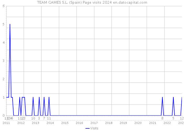 TEAM GAMES S.L. (Spain) Page visits 2024 