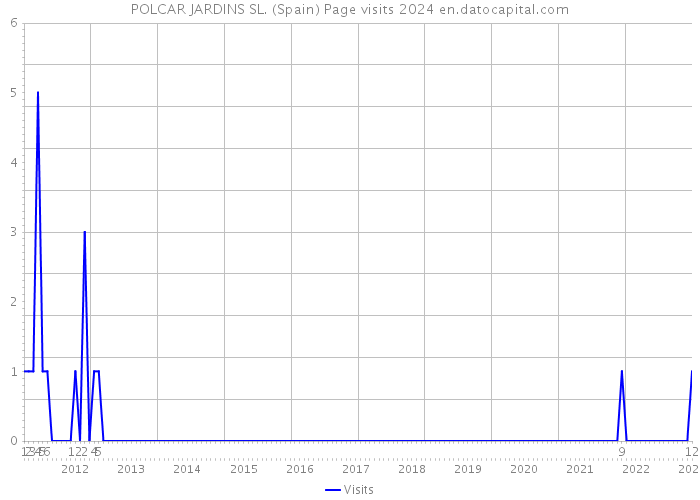 POLCAR JARDINS SL. (Spain) Page visits 2024 