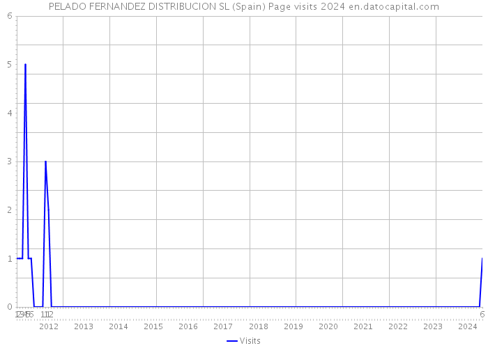 PELADO FERNANDEZ DISTRIBUCION SL (Spain) Page visits 2024 