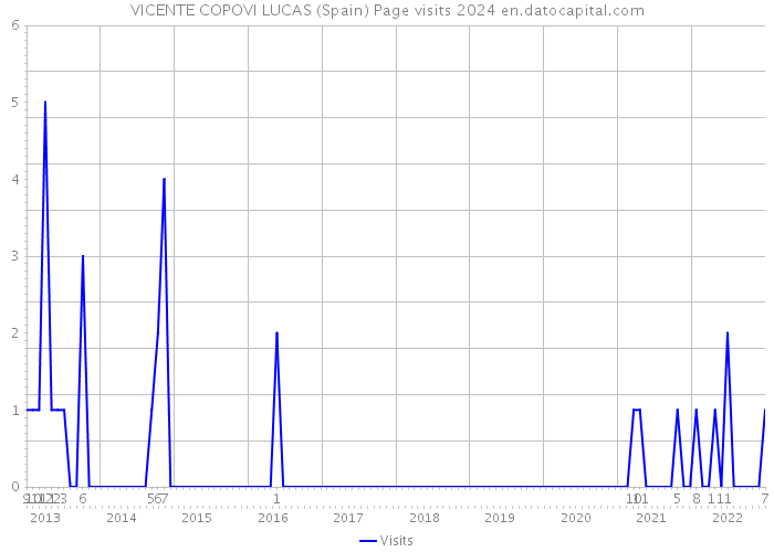 VICENTE COPOVI LUCAS (Spain) Page visits 2024 