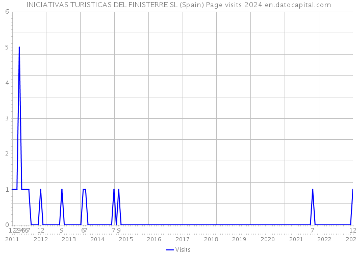 INICIATIVAS TURISTICAS DEL FINISTERRE SL (Spain) Page visits 2024 