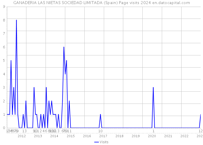 GANADERIA LAS NIETAS SOCIEDAD LIMITADA (Spain) Page visits 2024 