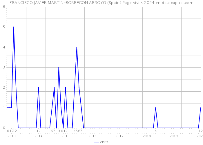FRANCISCO JAVIER MARTIN-BORREGON ARROYO (Spain) Page visits 2024 