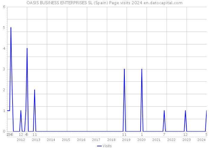 OASIS BUSINESS ENTERPRISES SL (Spain) Page visits 2024 