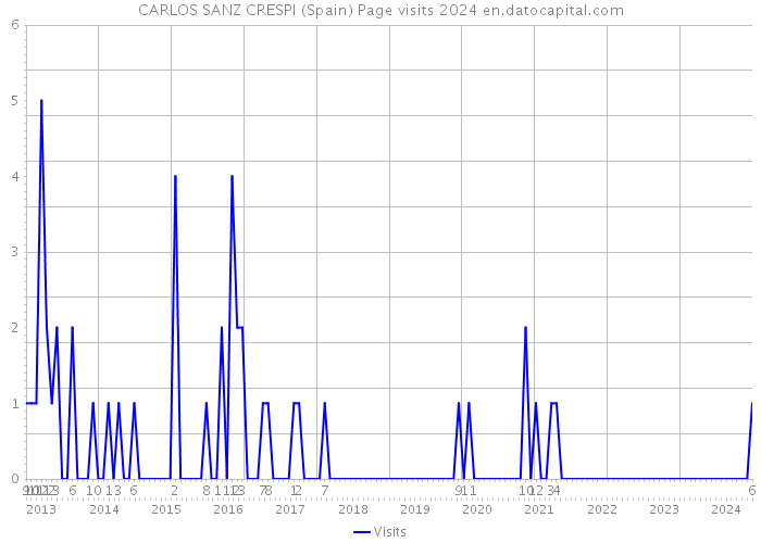 CARLOS SANZ CRESPI (Spain) Page visits 2024 
