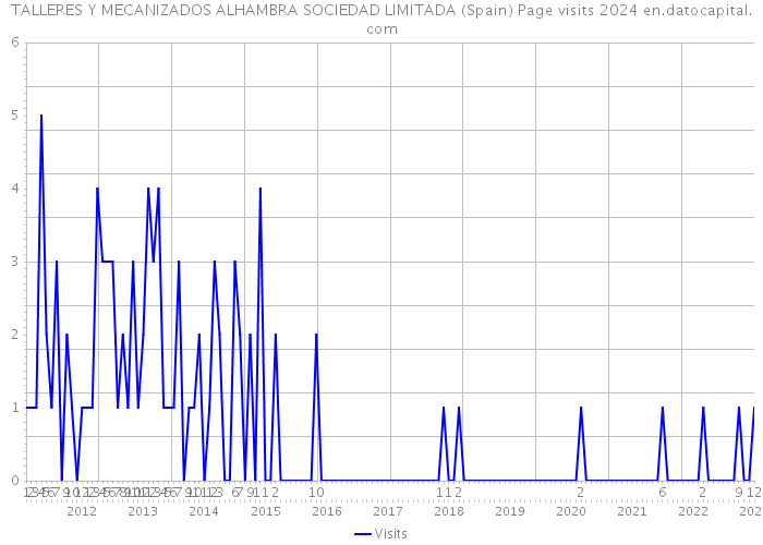 TALLERES Y MECANIZADOS ALHAMBRA SOCIEDAD LIMITADA (Spain) Page visits 2024 