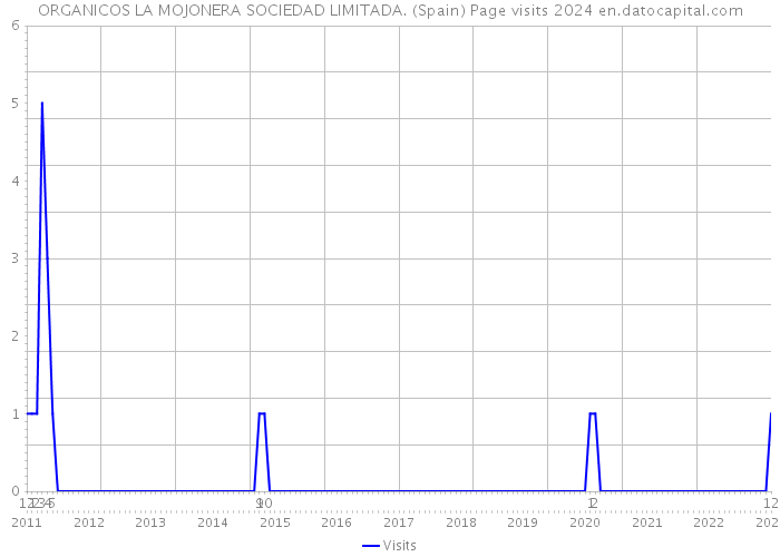 ORGANICOS LA MOJONERA SOCIEDAD LIMITADA. (Spain) Page visits 2024 