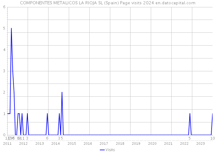 COMPONENTES METALICOS LA RIOJA SL (Spain) Page visits 2024 