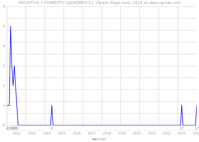 INICIATIVA Y FOMENTO GANADERO S.L. (Spain) Page visits 2024 