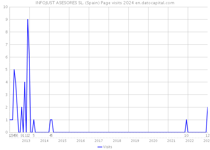 INFOJUST ASESORES SL. (Spain) Page visits 2024 