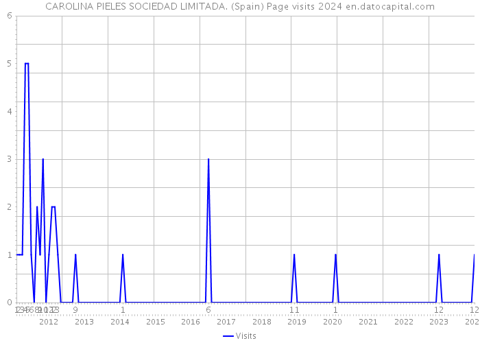 CAROLINA PIELES SOCIEDAD LIMITADA. (Spain) Page visits 2024 
