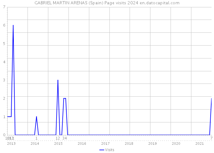 GABRIEL MARTIN ARENAS (Spain) Page visits 2024 