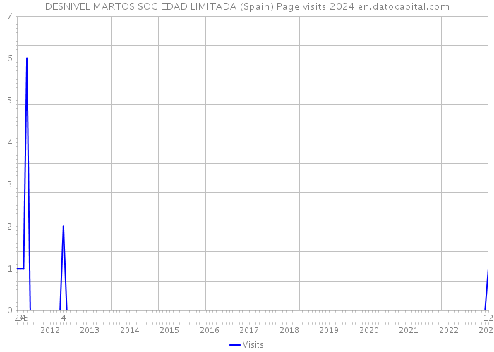 DESNIVEL MARTOS SOCIEDAD LIMITADA (Spain) Page visits 2024 