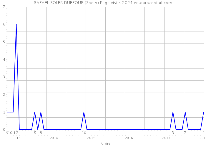 RAFAEL SOLER DUFFOUR (Spain) Page visits 2024 