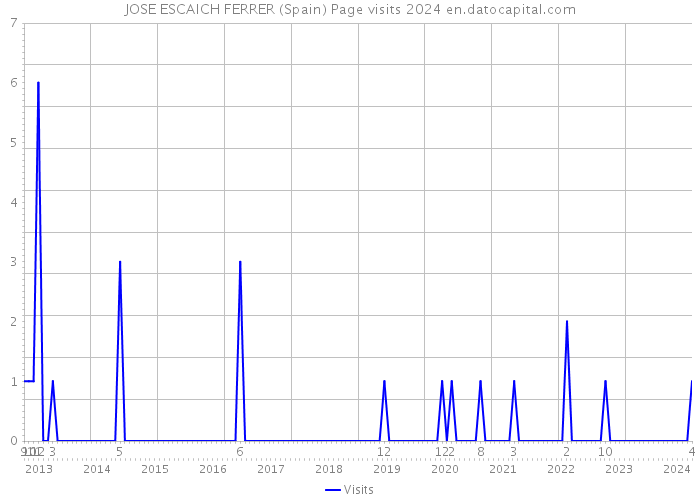 JOSE ESCAICH FERRER (Spain) Page visits 2024 