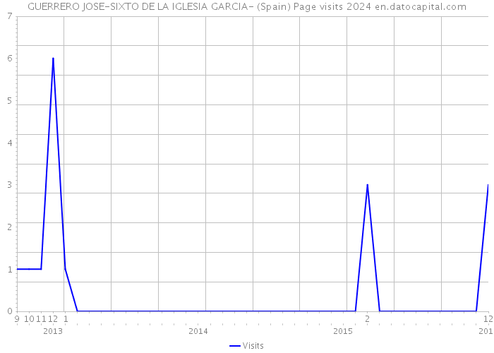 GUERRERO JOSE-SIXTO DE LA IGLESIA GARCIA- (Spain) Page visits 2024 