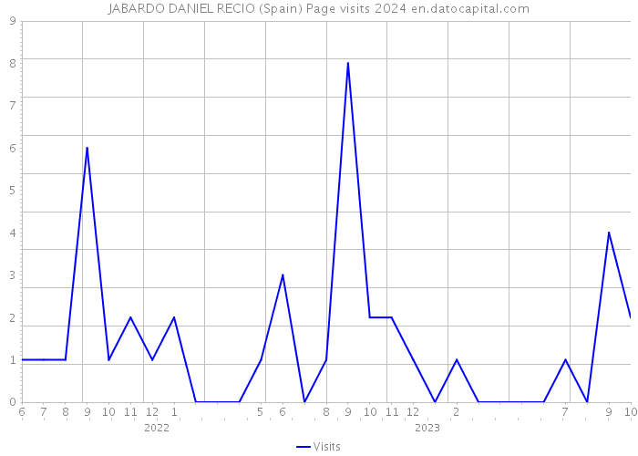 JABARDO DANIEL RECIO (Spain) Page visits 2024 
