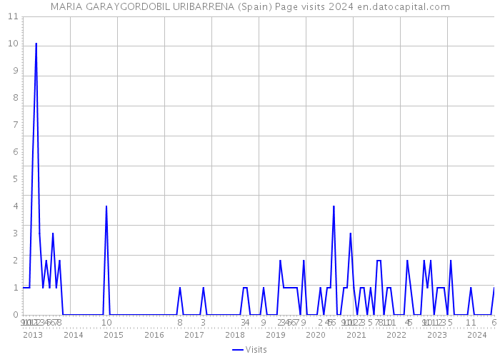 MARIA GARAYGORDOBIL URIBARRENA (Spain) Page visits 2024 