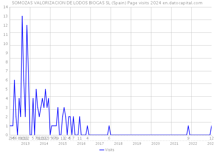 SOMOZAS VALORIZACION DE LODOS BIOGAS SL (Spain) Page visits 2024 