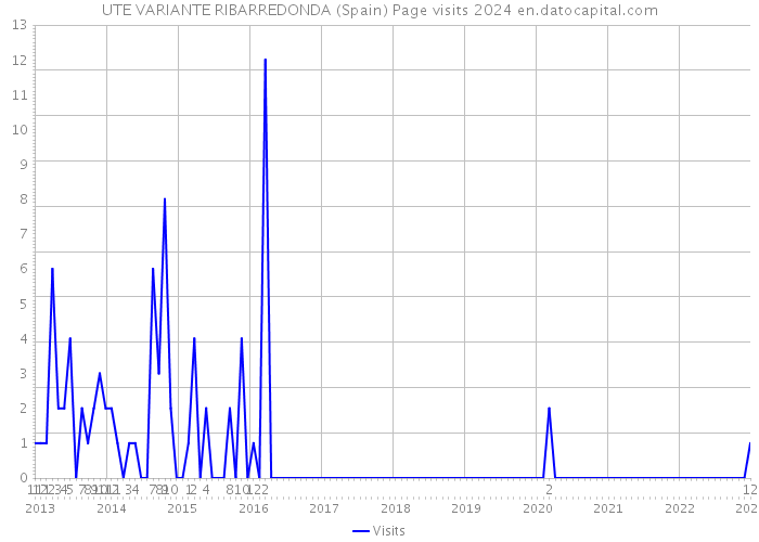 UTE VARIANTE RIBARREDONDA (Spain) Page visits 2024 
