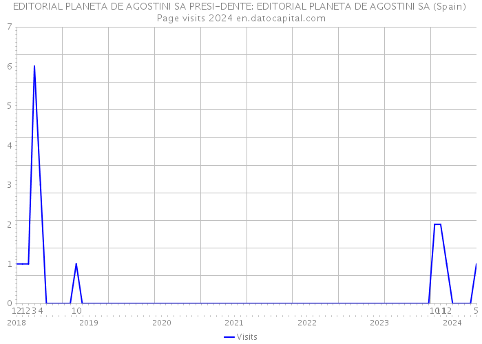 EDITORIAL PLANETA DE AGOSTINI SA PRESI-DENTE: EDITORIAL PLANETA DE AGOSTINI SA (Spain) Page visits 2024 